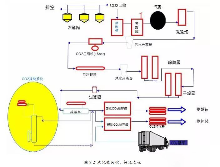 啤酒厂设备二氧化碳回收