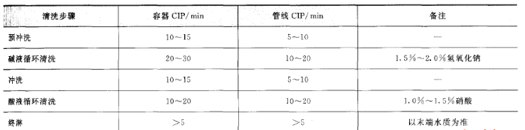 CIP清洗五步法示例