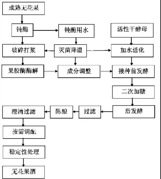 无花果果酒酿造工艺